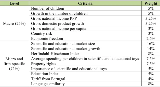 Figure 4: Distribution of weights 
