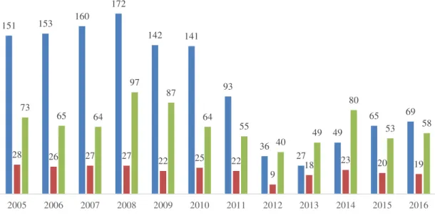 Figure 1: Evolution of the collective bargaining agreements per type (2005-2016) 