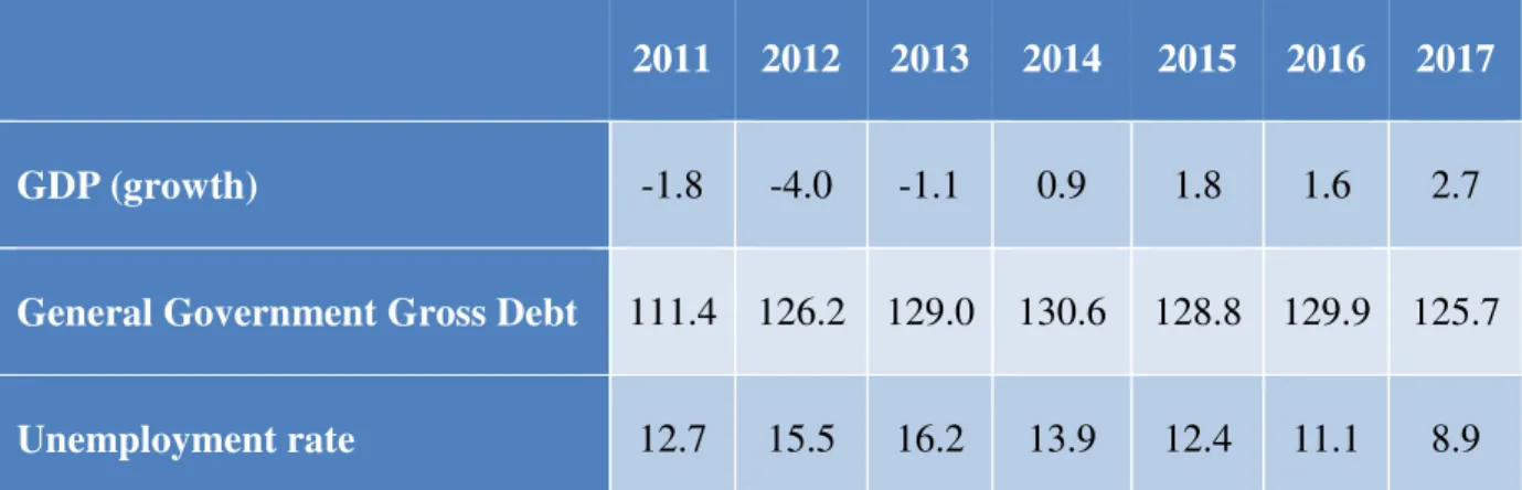 Table 1: Some macro-economic indicators (2011-2017) 