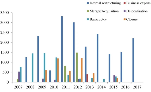 Figure 3: Restructuring in Portugal – evolution of the number of jobs in risk (2007-2017) 