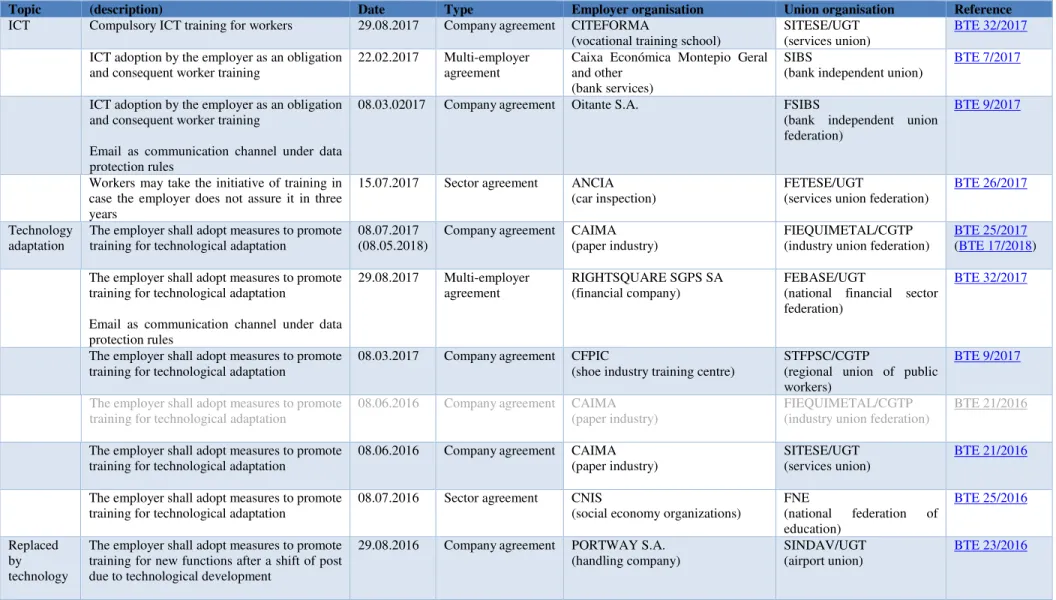 Table 3: Collective bargaining on technological change (2016-2017) 