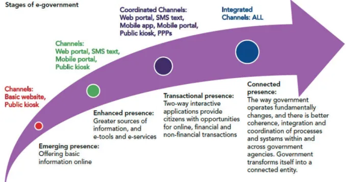 Figure 3: UN model of e-governance