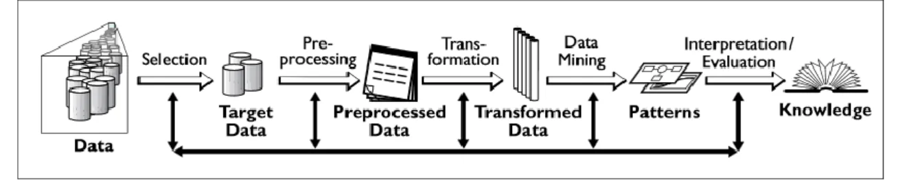 Figura 3 - Etapas do processo de descoberta de conhecimento (Fayyad et al, 1996).