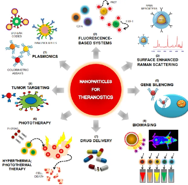 Figure 6. Nanoparticles for Theranostics. Nanoparticles-based strategies can be used for biosensing  using plasmonic  nanosensors, such as metal  nanoparticles  functionalized  with  nucleic acid strand for  colorimetric assays; Biobar-codes for protein de