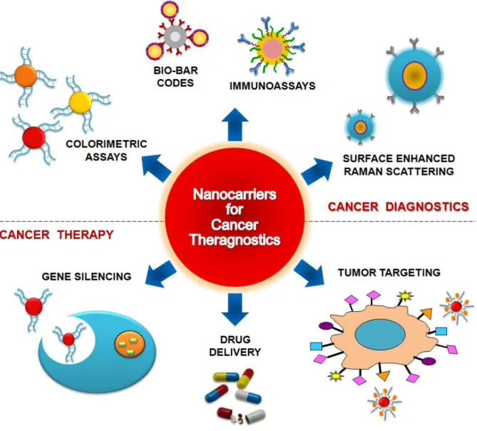 Figure 1. Nanocarriers for Cancer Theranostics. Nanoparticles-based strategies can be used for  biosensing using plasmonic nanosensors for colorimetric assays and bio-bar codes for protein  detection or intense labels for immunoassays
