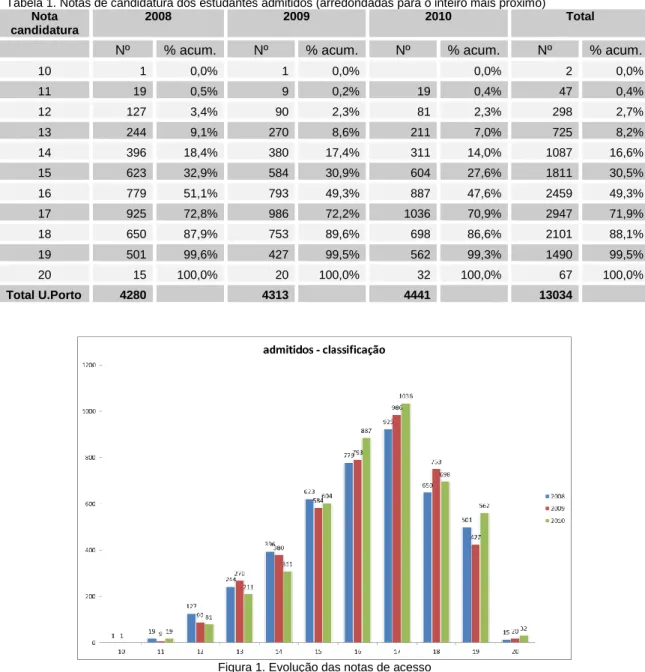 Tabela 1. Notas de candidatura dos estudantes admitidos (arredondadas para o inteiro mais próximo)  Nota 