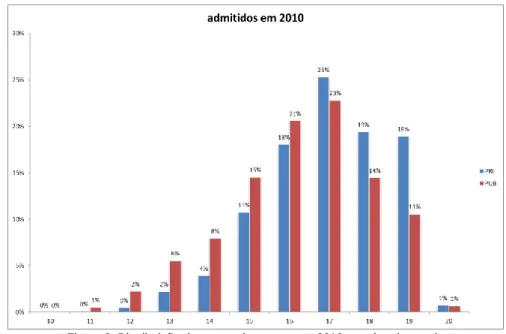 Figura 2. Distribuição das notas de acesso em 2010, por tipo de escola 