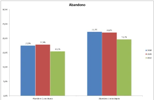 Figura 3. Taxa de abandono ao fim de 1 e de três anos 
