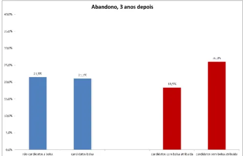 Figura 6. Taxa de abandono após três anos entre os candidatos e não candidatos a bolsa e  entre os candidatos com e sem bolsa atribuída