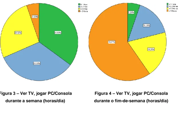 Figura 3 – Ver TV, jogar PC/Consola    durante a semana (horas/dia) 