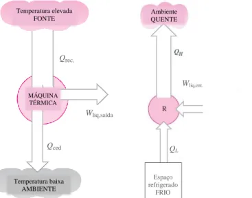 Figura 1  –  Máquina Térmica (à esquerda) e Máquina Frigorífica (à direita). Adaptado de [1] 