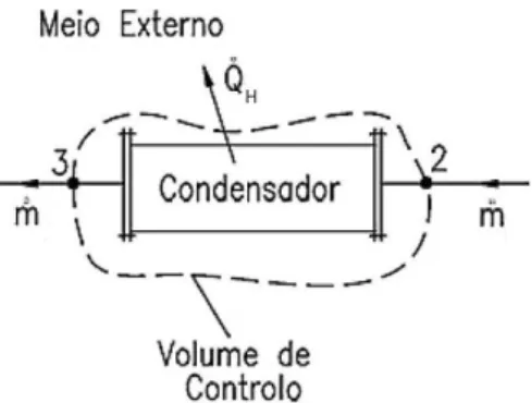 Figura 7  –  Esquema Representativo da Rejeição de Calor no Condensador. Adaptado de [3] 