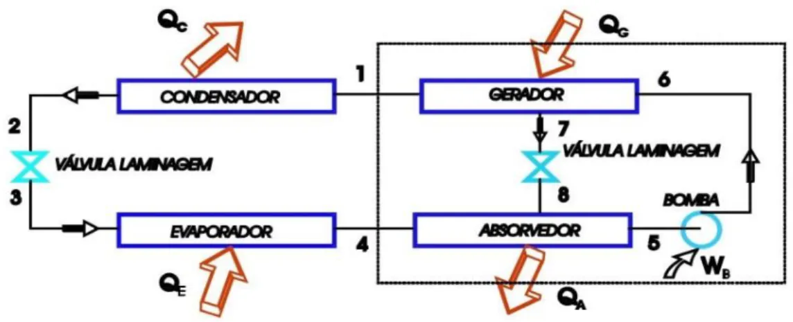 Figura 9  –  Esquema Representativo do Ciclo de Absorção. Adaptado de [2] 