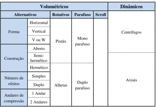 Tabela 3  –  Tipos de Compressores. Adaptado de [2] 