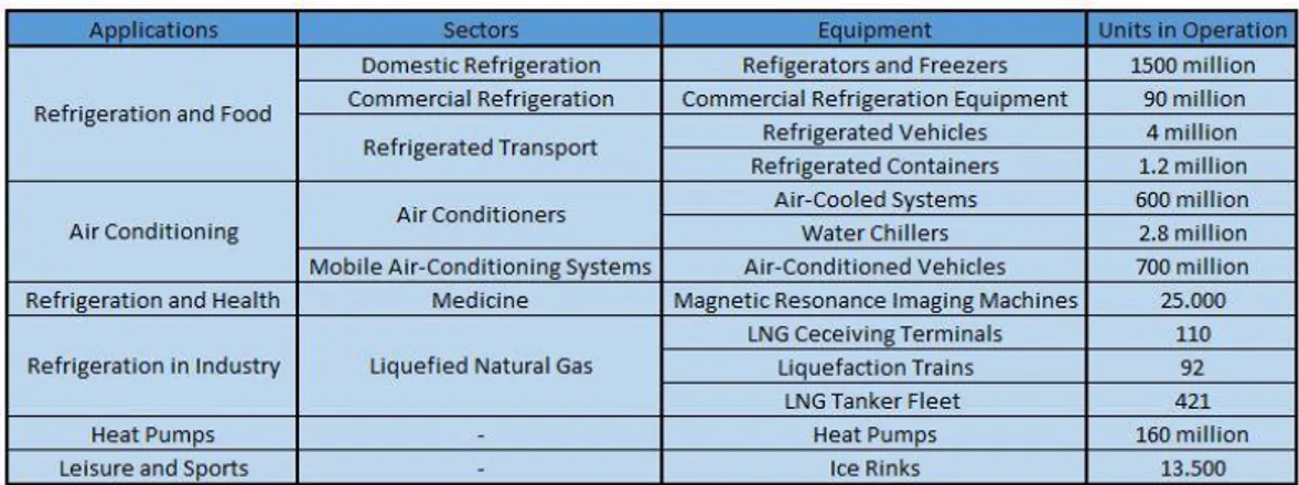 Tabela 1 - Número de Sistemas de Refrigeração a Operar em Todo Mundo em Diversas Aplicações [1] 