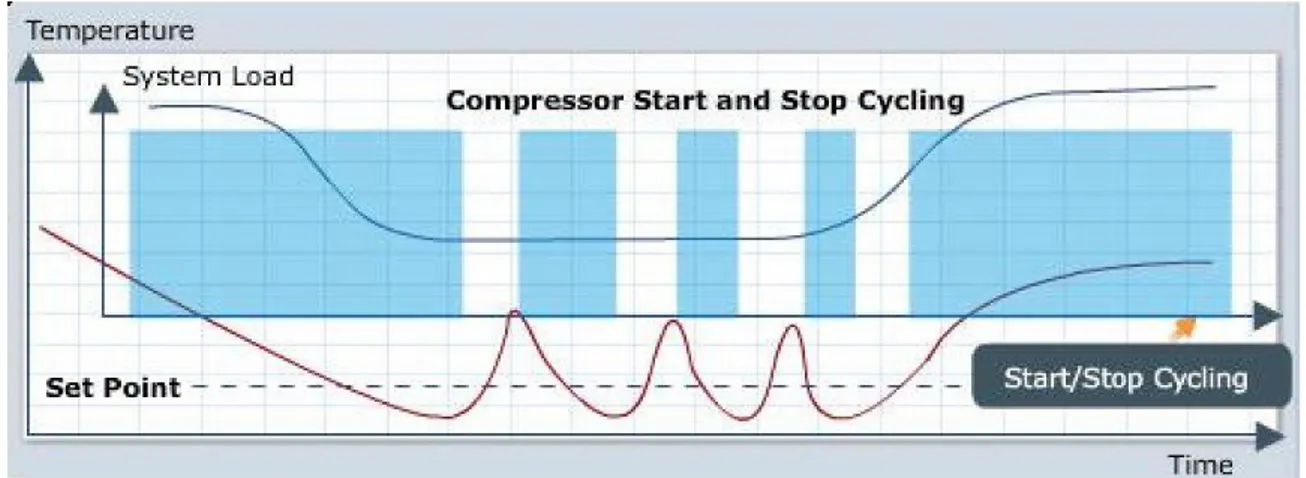 Figura 28 - Comportamento de um Compressor On/Off [9]