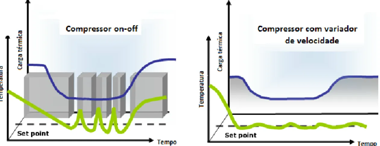 Figura 8 - Gráficos que ilustram a variação da temperatura da câmara frigorífica, em função da  carga térmica [3]