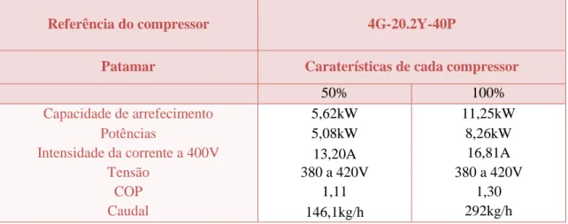 Tabela  8  -  Caraterísticas  dos  compressores  da  instalação  2,  na  central  das  temperaturas  positivas [28]