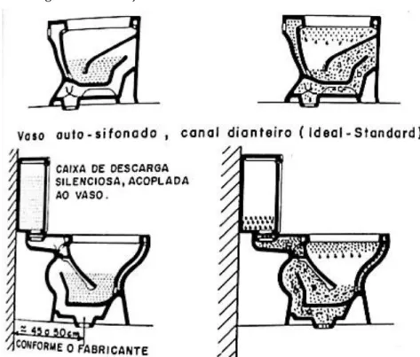 Figura 6 – Ilustração do funcionamento de vasos autossifonados 