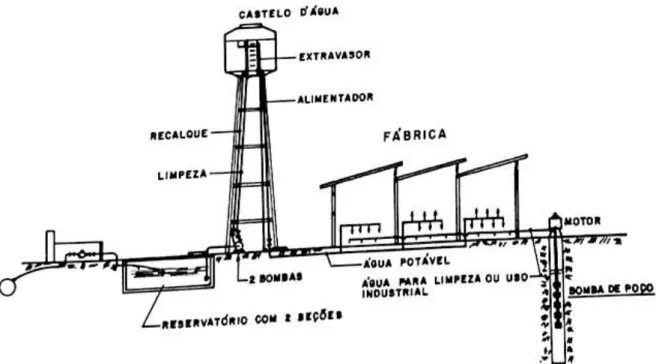 Figura 4 – Ilustração do emprego de um castelo d’água 