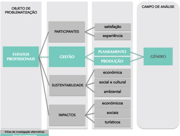 Figura 2 – Objeto de problematização e campo de análise  (produção da autora) 