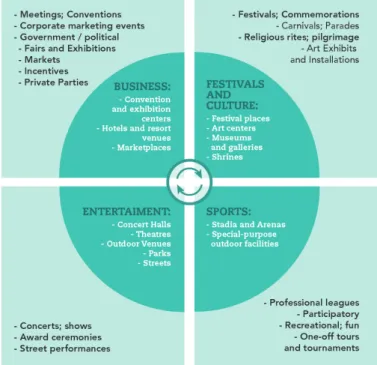 Figura 6 – Typology of planned events and venues: An event-tourism perspective. 