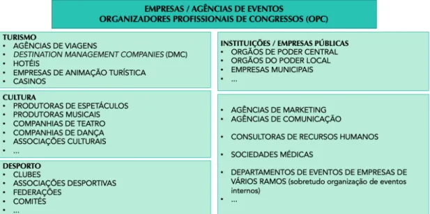 Figura 8 – Empresas que prestam serviços de organização eventos 