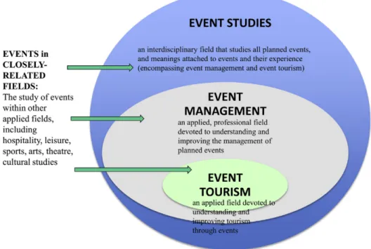 Figura 11 – Event studies, event management and event tourism   (Getz e Page, 2016b, p