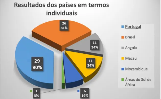 Gráfico ainda relativo à sétima pergunta que apresenta em termos individuais o número vezes em que  cada país lusófono foi citado