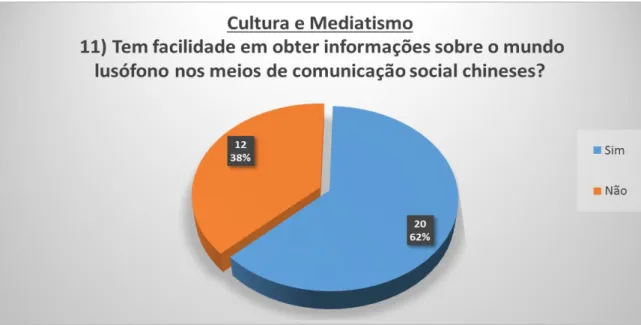 Gráfico com os resultados da 11ª questão, a primeira da última parte do questionário – “Cultura e  Mediatismo” 