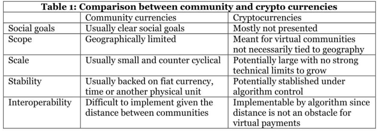 Table 1: Comparison between community and crypto currencies  Community currencies  Cryptocurrencies 