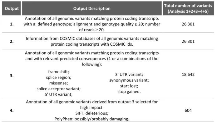 Table 1.5 - Description of the 4 outputs obtained after bioinformatic analysis and total number of variants obtained  for each output