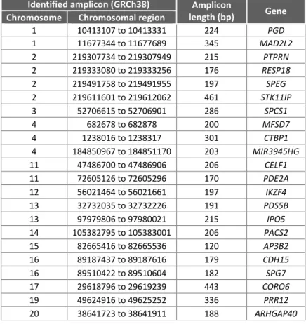 Table 3.5 – Results from the selection of amplicons derived from CNV analysis. 