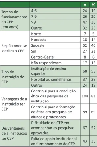 Tabela 2. Caracterização dos CEP