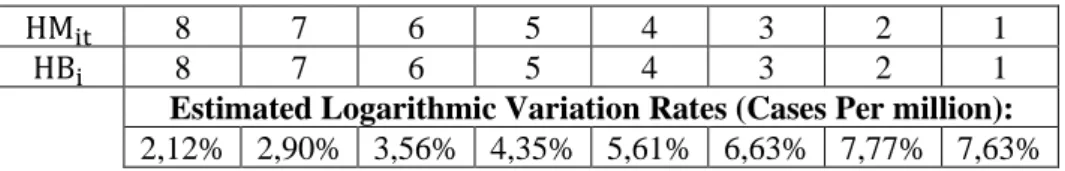 Table 2 - Estimated Growth Rates - Countries/Periods with Strict Distancing  Scenarios (Possible Values for the Explanatory Variables) 