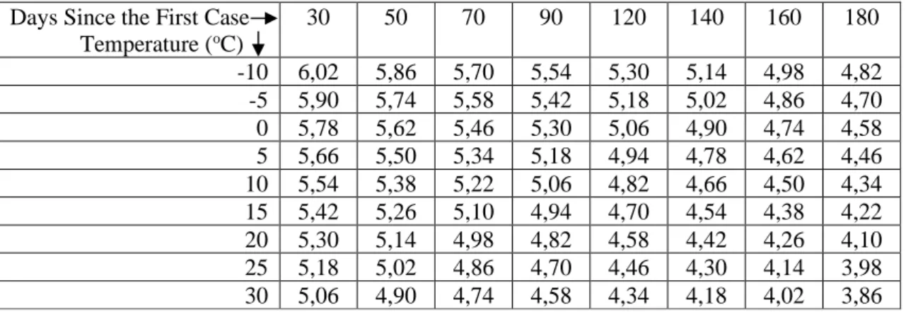 Table 3 reports the effects of strict social distancing, considering different values for temperature  and the number of days since the first case