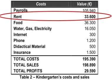 Table 2 – Kindergarten’s costs and sales 