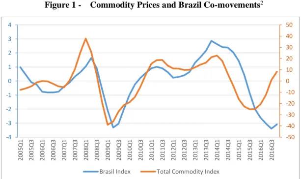 Figure 1 -   Commodity Prices and Brazil Co-movements 2