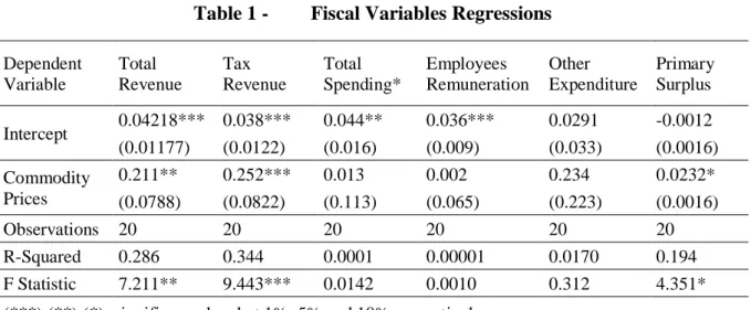 Table 1 -  Fiscal Variables Regressions 
