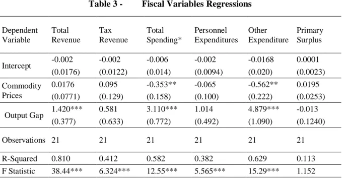 Table 3 -  Fiscal Variables Regressions  