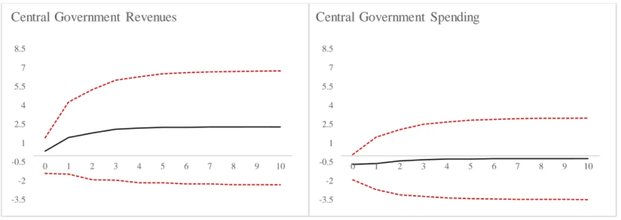 Figure 6 -   Impulse Response of Fiscal Variables to One Standard Cholesky  Innovation in Commodity Prices (In Percent) 