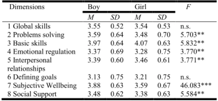 Table 2. ANOVA – Socioemotional skills dimensions, subjective  wellbeing and social support and gender differences 