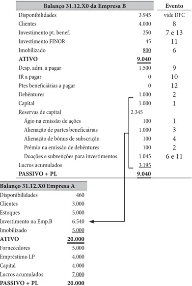 Figura 1 – Balanços Individuais das Empresas A e B Fonte: elaboração própria.