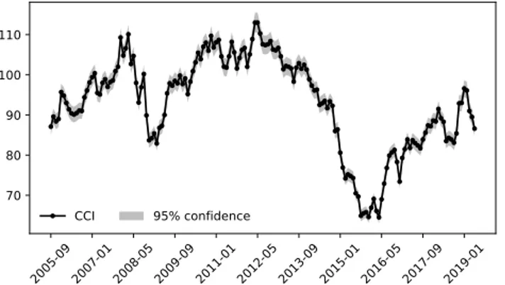 Figure 1. Consumer Condence Index (CCI) with 95% con- con-dence interval.