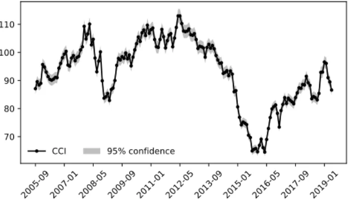 Figure 1. Consumer Condence Index (CCI) with 95% con- con-dence interval.