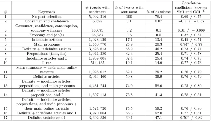 Table II. Eectiveness of post-selecting tweets via keywords and the resulting correlation between monthly Social Media Index and Consumer Condence