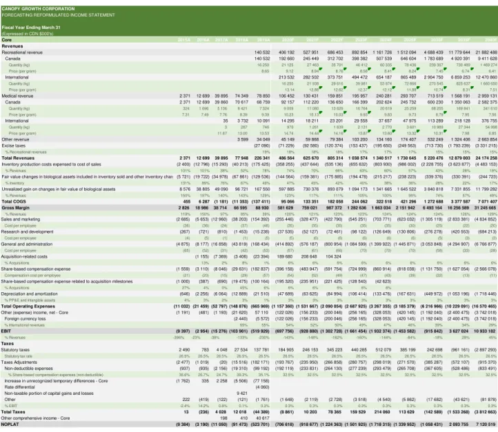 Table 1: Forecasted Income Statement