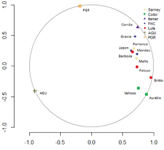 Figura 9 – Pontos ideais estimados – 2º período