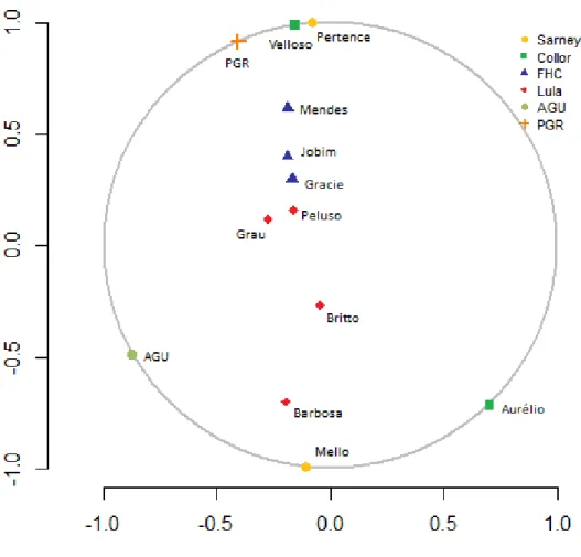 Figura 10 – Pontos ideais estimados – 3º período