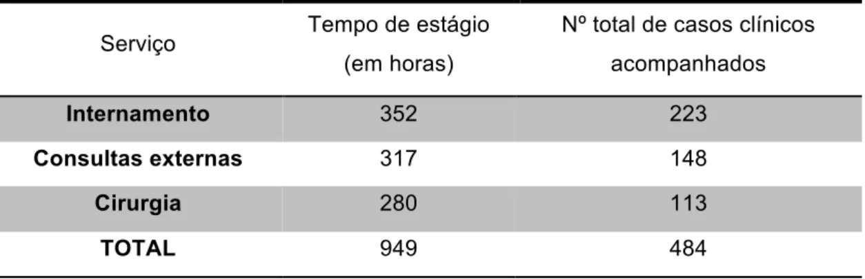 Tabela 2. Relação entre o tempo de estágio (em horas e o número de casos clínicos acompanhados  no HVSB